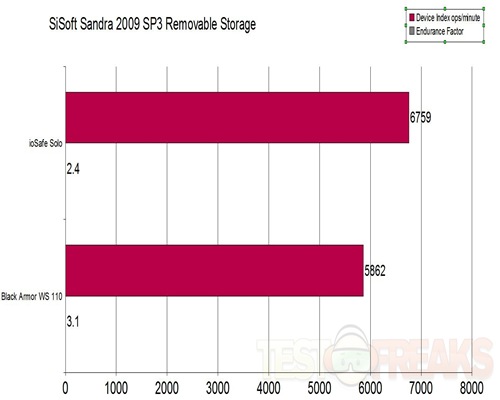 SiSoft Sandra 2009 SP3 Removable Storage Benchmark