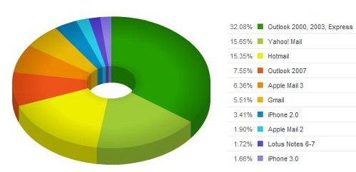 Популярность клиентов e-mail