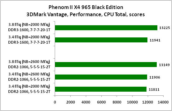 11-PhenomIIX4965BlackEdition3DM.png