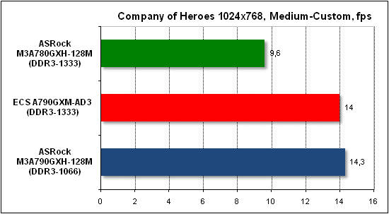 Тест производительности Company of Heroes