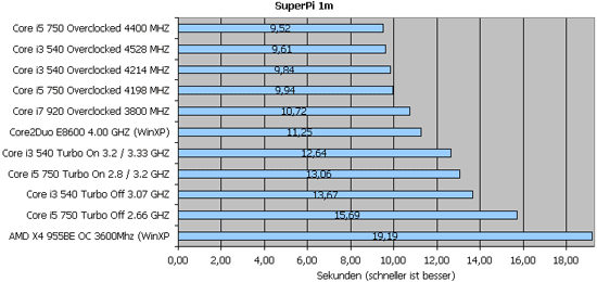 SuperPi 1M