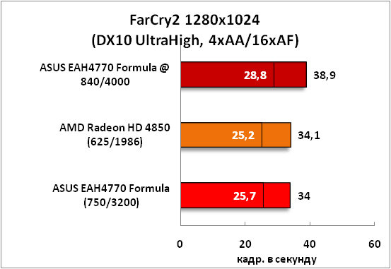 4-FarCry21280x1024(DX10UltraHi.png