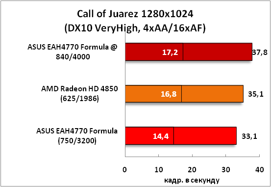 6-CallofJuarez1280x1024(DX10Ve.png