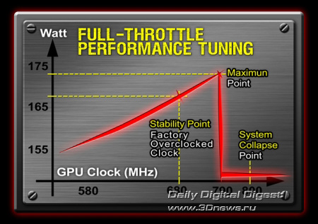 Gigabyte Super Overclock Graphics Cards
