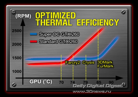 Gigabyte Super Overclock Graphics Cards