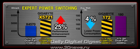 Gigabyte Super Overclock Graphics Cards
