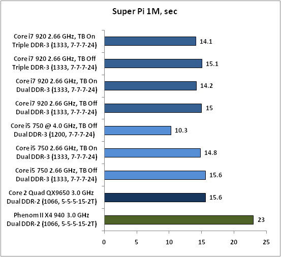 13-Super Pi 1M sec.png