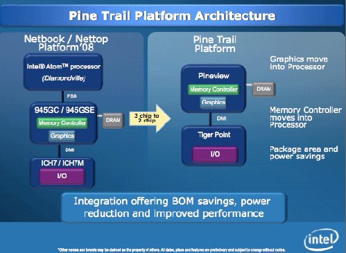 Развитие платформ Intel