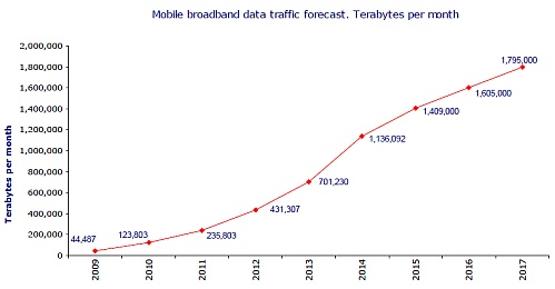 Рост трафика в мобильных сетях