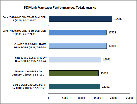 1-3DMarkVantagePerformance,Tot.png