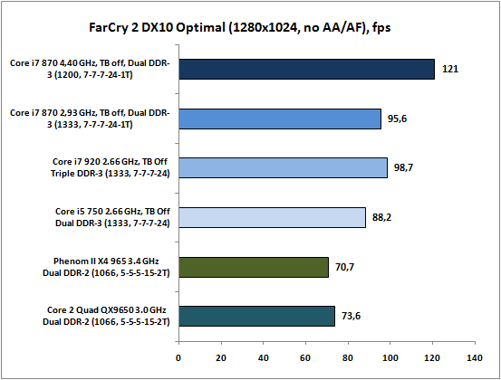 2-FarCry2DX10Optimal(1280x1024.png