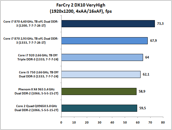3-FarCry2DX10VeryHigh(1920x120.png