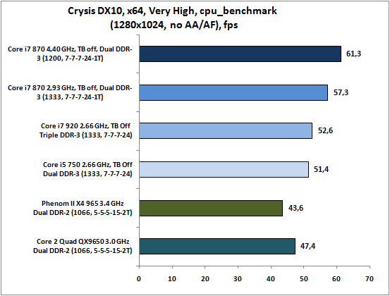 4-CrysisDX10,x64,VeryHigh,cpu_.png