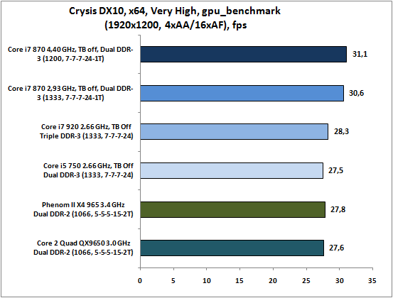 5-CrysisDX10,x64,VeryHigh,gpu_.png