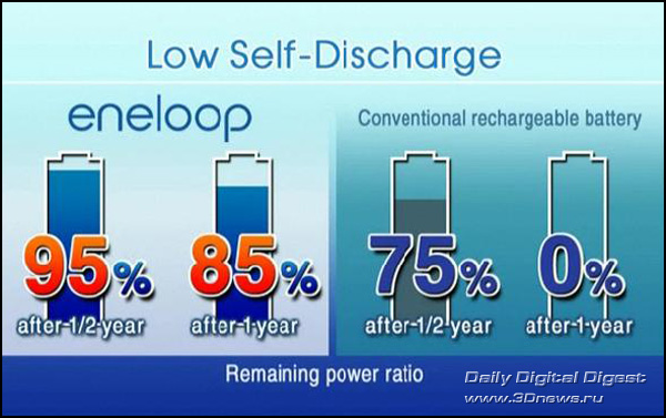 Sanyo eneloop Rechargeable Ni-MH Batteries
