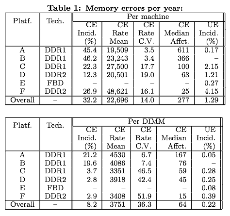 статистика проявления сбоев динамической памяти