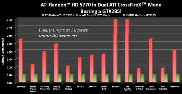 ATI Radeon HD 5700 Series