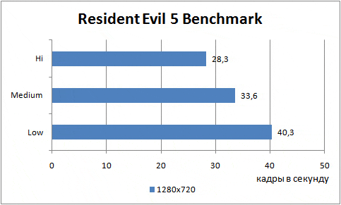 Resident-Evil-5-Benchmark.gif