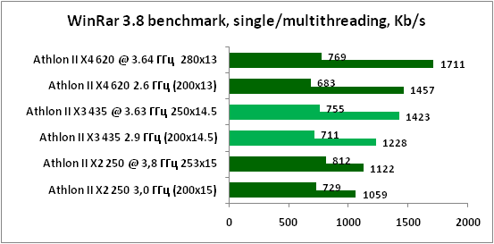 10-WinRar38benchmark,singlemult.png