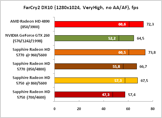 11-FarCry2DX10(1280x1024,VeryHi.png