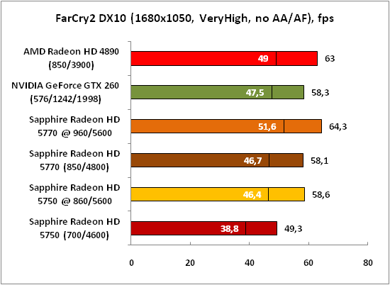 12-FarCry2DX10(1680x1050,VeryHi.png