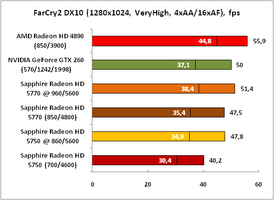 14-FarCry2DX10(1280x1024,VeryHi.png
