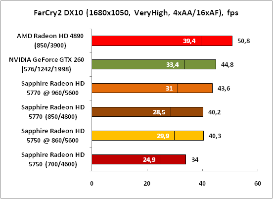 15-FarCry2DX10(1680x1050,VeryHi.png