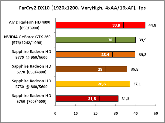 16-FarCry2DX10(1920x1200,VeryHi.png