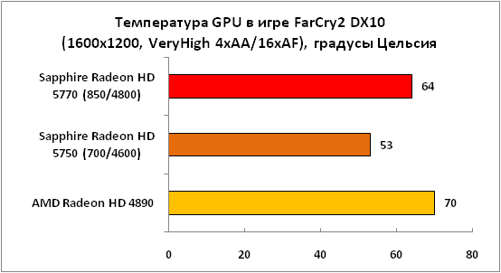 35-ТемператураGPUвигреFarCry2DX.png