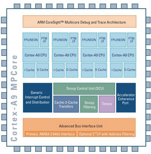 Архитектура процессоров ARM Cortex A9