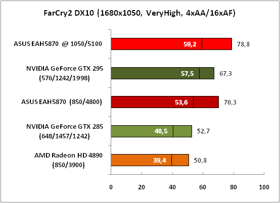 3-FarCry2DX10(1680x1050,VeryHi.png