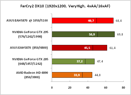 9-FarCry2DX10(1920x1200,VeryHi.png