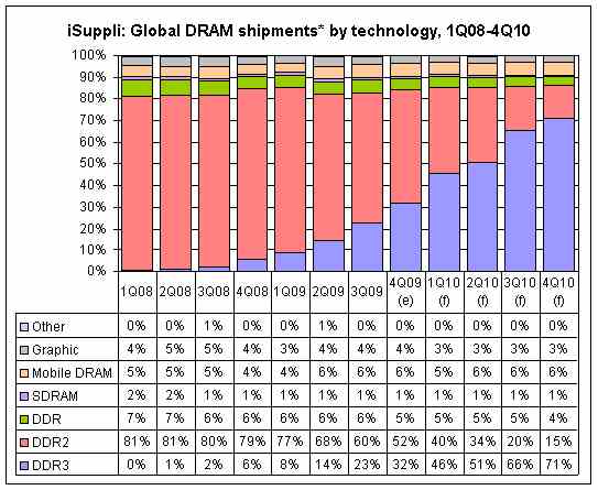 Глобальные поставки DRAM в пересчёте на 1 Гбит