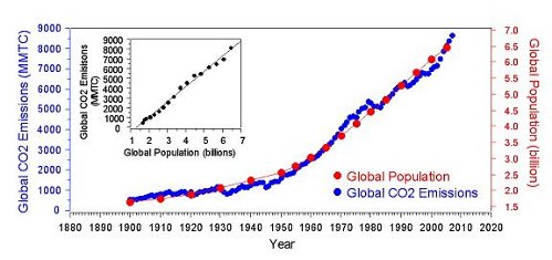 Зависимость роста населения и выбросов углекислого газа