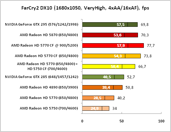 3-FarCry2DX10(1680x1050,VeryHi.png