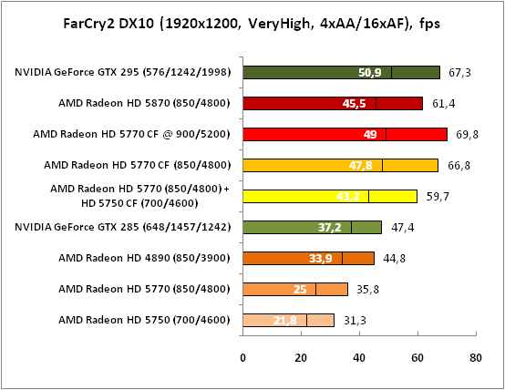4-FarCry2DX10(1920x1200,VeryHi.png