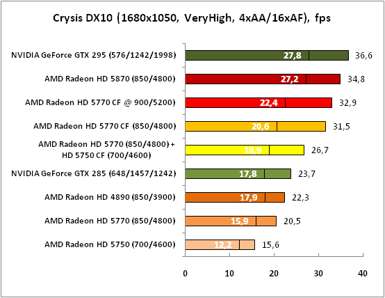 5-CrysisDX10(1680x1050,VeryHig.png