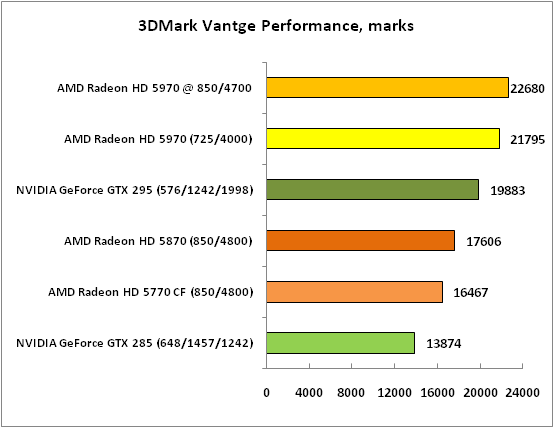 3DMark Vantge Performance