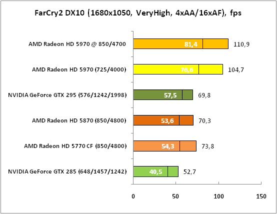 FarCry2 DX10 (1680x1050 VeryHigh)