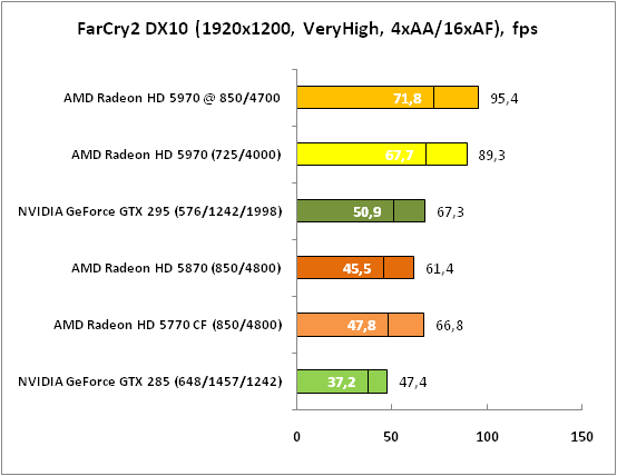 FarCry2 DX10 (1920x1200 VeryHigh)