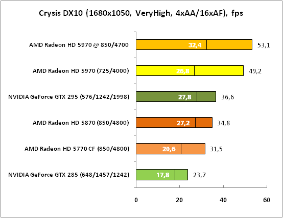 Crysis DX10 (1680x1050 VeryHigh)