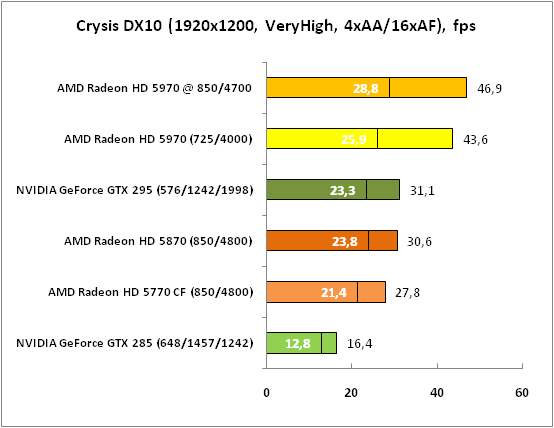  Crysis DX10 (1920x1200 VeryHigh)
