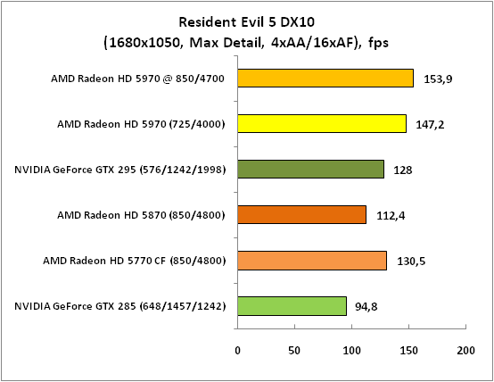 Resident Evil 5 DX10 (1680x1050)