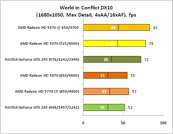 World in Conflict DX10 (1680x1050)