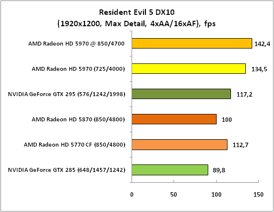 Resident Evil 5 DX10 (1920x1200)