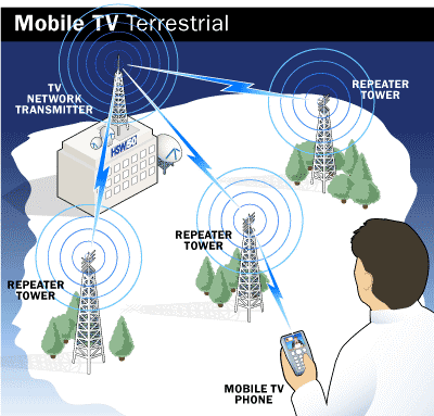 Схема работа мобильного ТВ по DVB-H