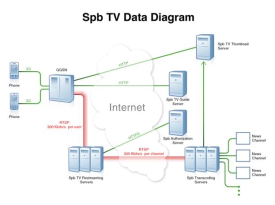 Схема работы мобильного SPB TV