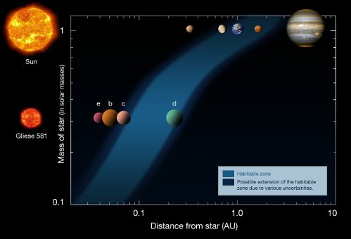 Экзопланеты Gliese 581-c и Gliese 581-d