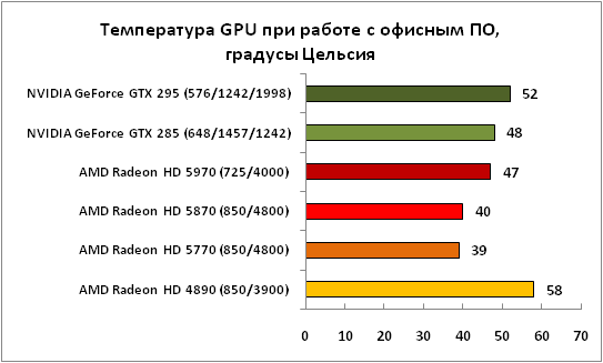 Температура GPU при работе с офис