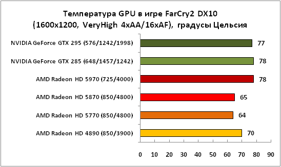 Температура GPU в игре FarCry2